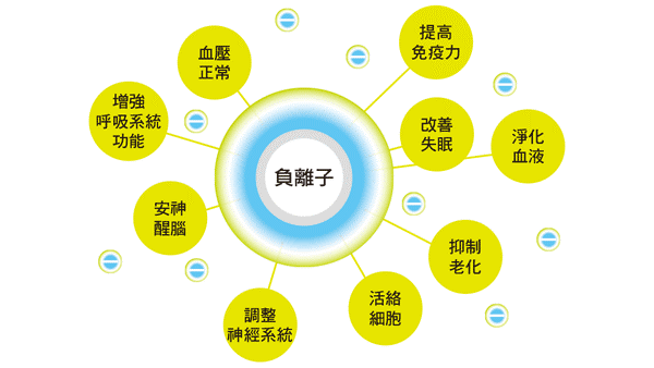 負(fù)氧離子高有什么好處？負(fù)氧離子可有效降低血脂，有效率達(dá)96.6%